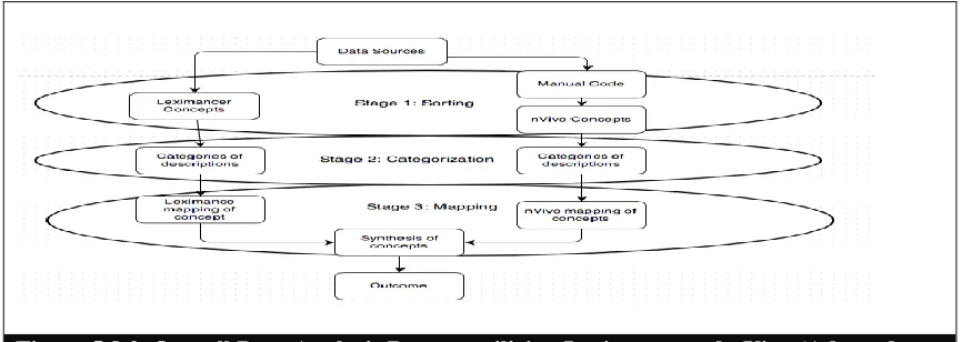 Figure 5.8.2. Overall Data Analysis Process utilizing Leximance and nVivo (Adapted from(Penn-Edwards 2010) ) 
