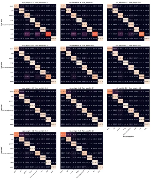 Figure 9. Confusion matrices of predictions of R(2 + 1)D models with different two-stream fusion ratios