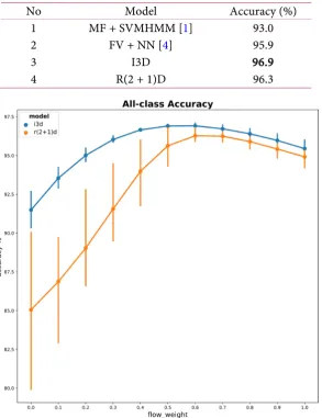 Table 2. Comparison of performance of models. 