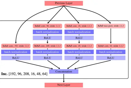 Figure 3. Architecture of an inflated inception module. 