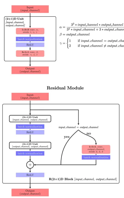 Figure 4. Architecture of a (2 + 1)D residual module. 