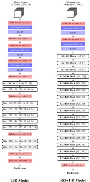 Figure 5. Architecture of the I3D model and the R(2 + 1)D model. 
