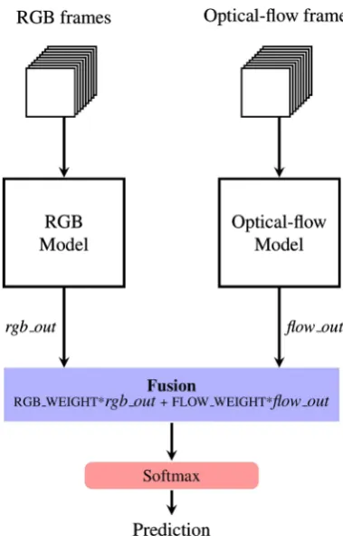 Figure 6. The two-stream fusion method. 
