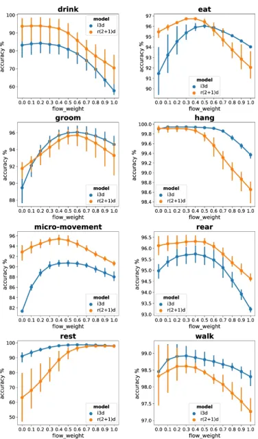 Figure 7. Accuracies of the prediction of each behavior with different two-stream fusion ratios