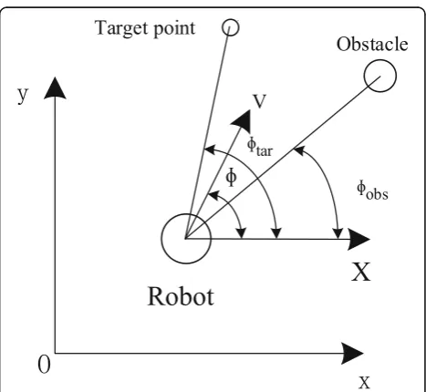 Fig. 1 Robot model. The coordinate system OXY is the worldcoordinate system, the robot coordinate system takes the robotposition as the origin, the X-axis is parallel to the X-axis of the worldcoordinate system, and the Y-axis is perpendicular to the X-axis(not drawn)