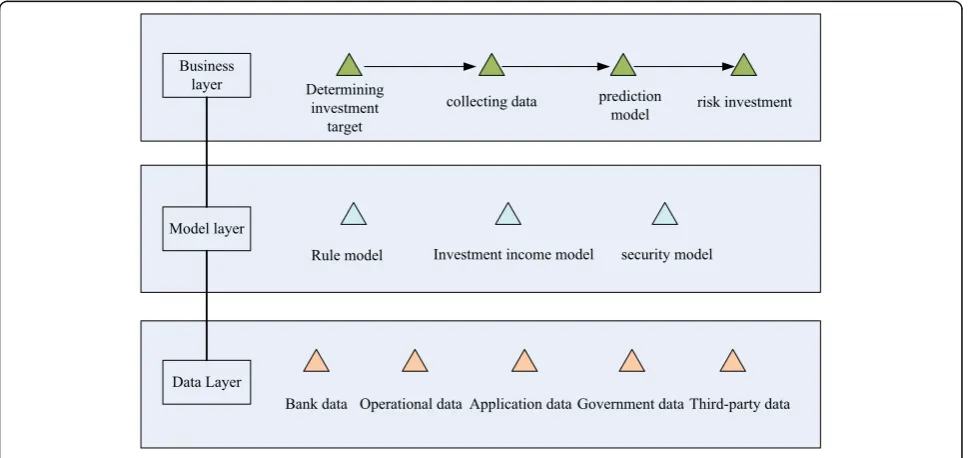 Fig. 1 Big data venture capital platform