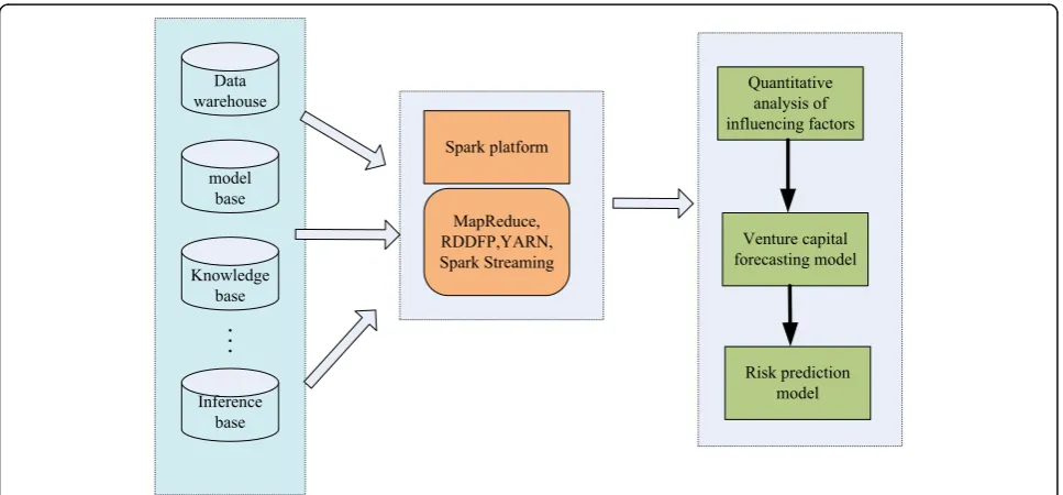 Fig. 2 Model construction of big data platform based on Spark