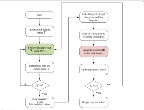 Fig. 3 The algorithm process of DWT-IR for feature selection