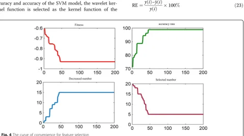 Fig. 4 The curve of convergence for feature selection