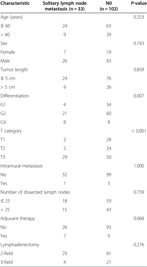 Table 3 Comparison of clinicopathological characteristicsbetween patients with solitary lymph node metastasisand N0 patients