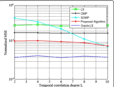 Fig. 1 The NMSE with different temporal correlation degree L