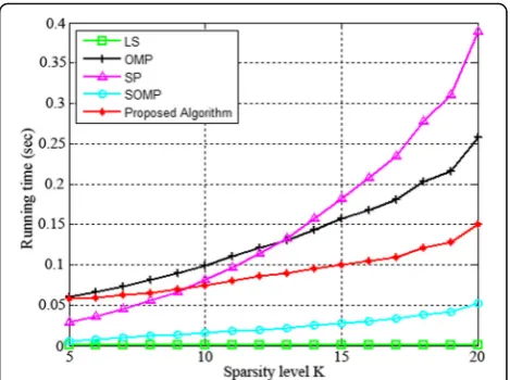Fig. 5 CPU running time with different K sparse channels