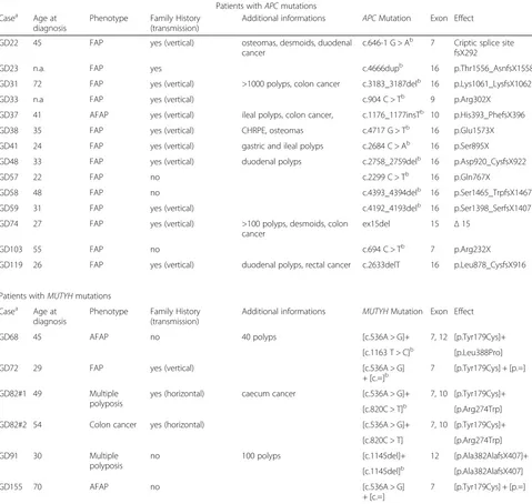 Table 1 Clinical and molecular characteristics of patients with mutations
