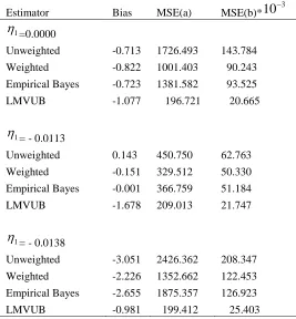 Table 3.1. Comparisons of bias and mean square error: Unweighted, Weighted, Empirical Bayes and LMVUB for Standard Normal distribution 