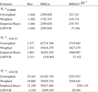 Table 3.2. Comparisons of bias and mean square error: Unweighted, Weighted, Empirical Bayes and LMVUB for Uniform (0, 1) distribution  