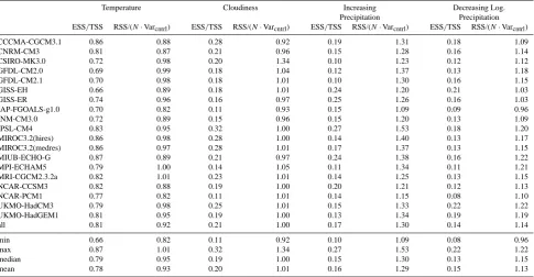 Table 2. Overview of individual AOGCMs’ ratios of explained sum squares (ESS) to total sum of squares (TSS) and ratios of residual sum ofsquares (RSS) to scaled control run variance (N · Varcntrl) for temperature, cloudiness, increasing precipitation, and 