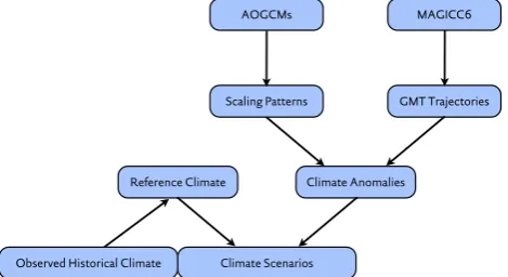 Fig. 1.Fig. 1. Flow chart of data processing for the generation of climate scenarios. Flow chart of data processing for the generation of climatescenarios.