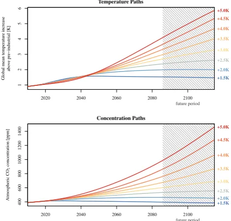 Fig. 2.Fig. 2. Trajectories of global mean temperature increase used in this study and corresponding atmosphericCO2 concentrations from the MAGICC6 model