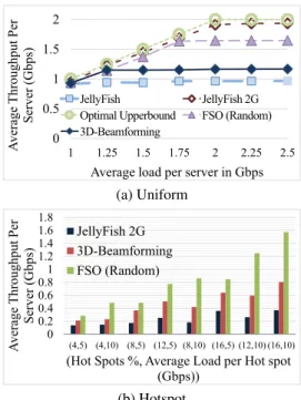 Table 1: Cost-performance tradeoffs for 512 racks with 48 machines/rack: The FSO designs are specified by (#FSOs, #SMs/FSO).