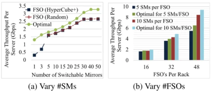 Figure 4: Sensitivity analysis, varying number of FSOs and number of SMs using the baseline Uniform  work-load