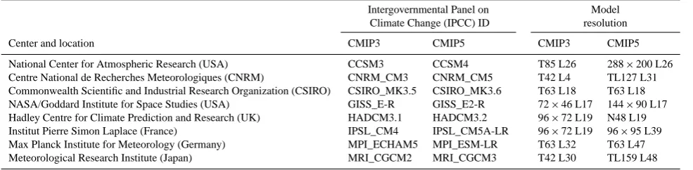 Table 1. Lists of the CMIP3 and CMIP5 model simulations.