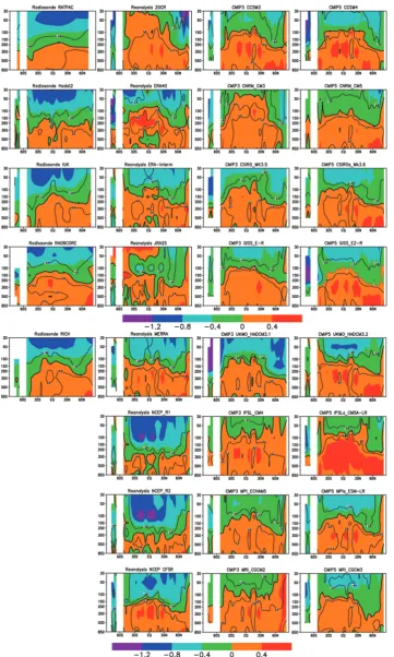 Fig. 1. Vertical–latitudinal distribution of zonal mean temperature trends (yses: left middle panel; CMIP3 models: right middle panel; CMIP5 models: right panel