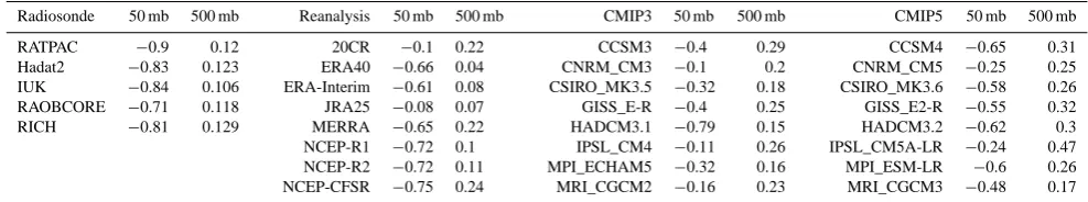 Table 2. Global mean temperature trends in the stratosphere (50 hPa) and the troposphere (500 hPa) in the four data set groups.