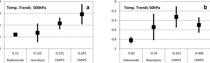Fig. 2. The global mean temperature trends ((a)◦C decade−1) and standard deviations for the four data groups in the period of 1979–2005