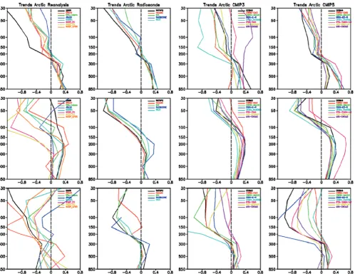 Fig. 4. Vertical proﬁles of the trends ((a)◦C decade−1) for the Arctic, tropic and Antarctic temperature from 1979 through 2005