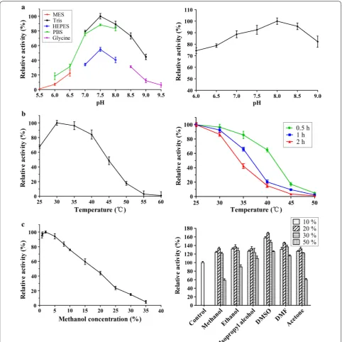 Fig. 2 Effect of pH, temperature, organic solvents on activity of KsdD3. a pH dependence (Left) and pH stability (Right) of KsdD3