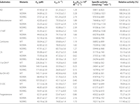 Table 1 Kinetic parameters of KsdD3 WT and mutants toward nine substrates
