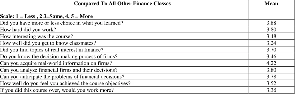 Table 1:  Survey Instrument and Summary of Means on Likert Scale Questions Compared To All Other Finance Classes 