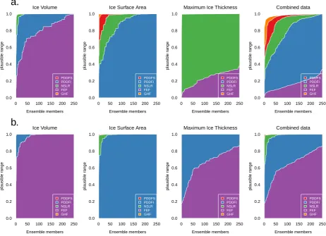 Fig. 7.Fig. 7. (a) assuming no observational or simulator discrepancy uncertainty and (b) with 10 % The “not implausible” range of each input, across the ensemble is measured on the The “not implausible” range of each input, Rof maximum observational uncer