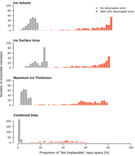 Fig. 8.tional uncertainty of 10 % of the maximum value of the ensemble is, the estimated volume of “not implausible” ( I <ble