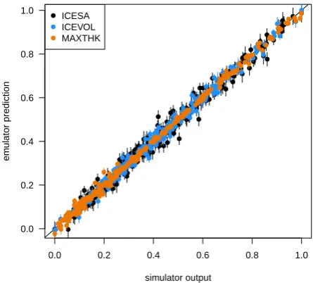 Fig. 3. Leave-one-out cross validation for a Gaussian process emulator, showing good performance in Leave-one-out cross-validation for a Gaussian process emu-lator, showing good performance in prediction