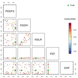 Fig. 5. Parallel coordinates plot of emulated “not implausible” (I <the true inputs are those of the (arbitrarily chosen) ﬁrst ensemble member (blue)