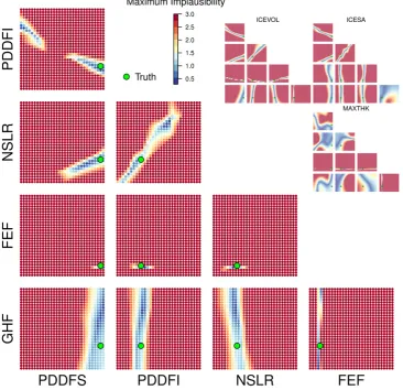 Fig. 6. A “two-at-a-time” sensitivity analysis of the (arbitrarily chosen) ﬁrst ensemble member