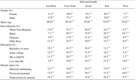 Table 7. Bivariate Relationships: Chi Square and One-Way ANOVAs  Self-rated health 