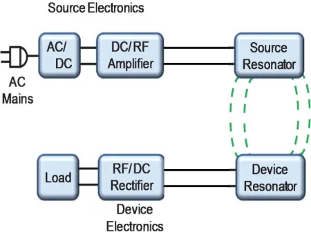 Fig 4.1 Block diagram of wireless energy transfer system 
