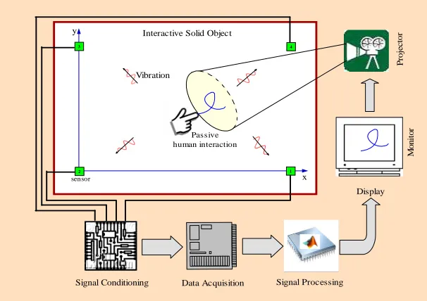 Figure 1. Tangible Acoustic Interface (TAI) model diagram. 