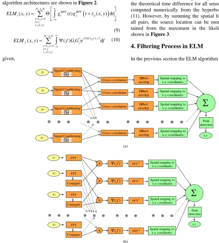 Figure 2. Algorithm diagram for (a) ELM  and (b) tELM .f