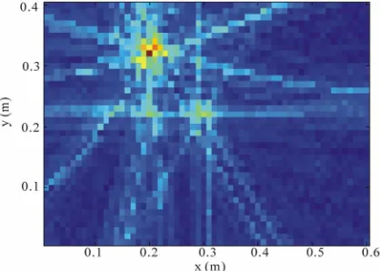 Figure 4. Spatial Likelihood of the source at (0.2 m, 0.3 m) using filtered signals.  