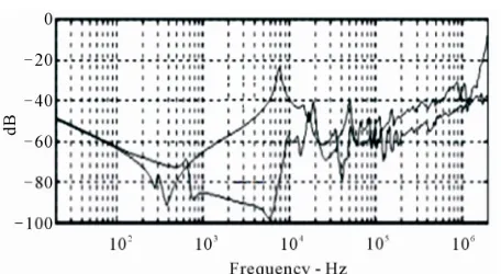 Figure 5. HV winding response. 