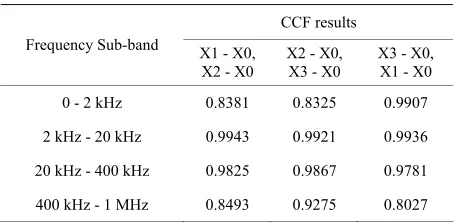 Table 7. CCF of LV winding keeping HV open. 