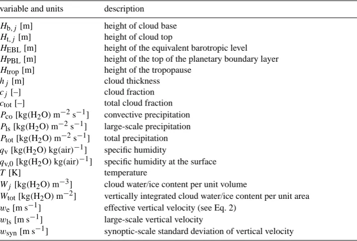 Table 1. List of symbols used throughout the paper. Long dash in the ﬁrst column indicates that the corresponding variable is non-dimensional