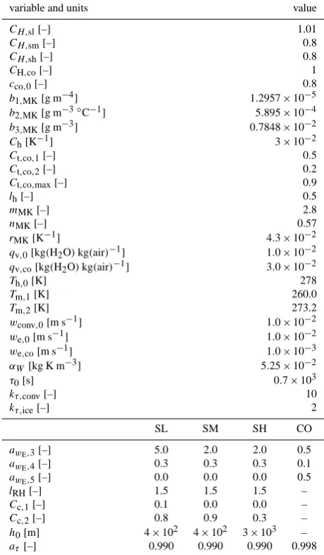 Table 2. List of the standard values of the governing parameters ofthe scheme. Long dash in the ﬁrst column indicates that the cor-responding variable is non-dimensional, and in the last column itshows that a speciﬁc parameter is not applied to cumulus clouds.
