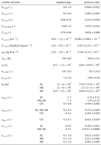 Table 3. List of the perturbed parameters of the scheme together with their priory ranges