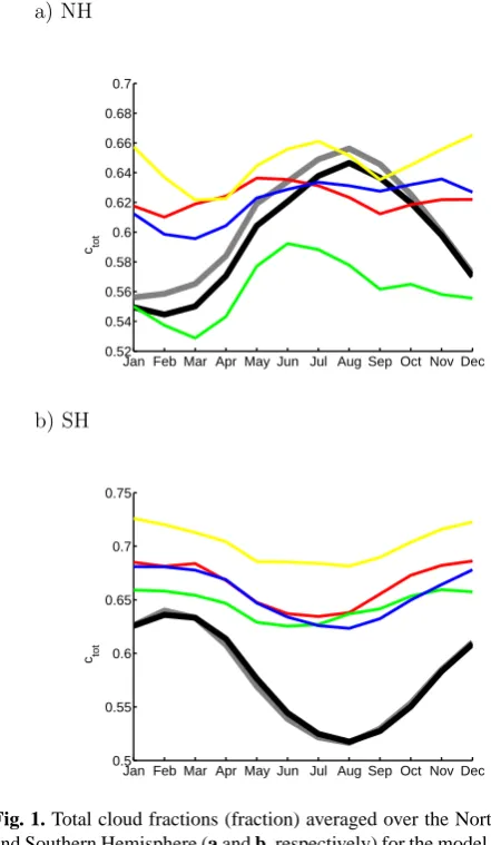 Fig. 1., respectively) for the model with1ainitial guess and calibrated parameter sets (grey and black lines re-spectively) as well as for the ISCCP, MODIS, CERES, and ERA-40F i gu r e 1: b and b respectively) for the model with initialguess and calibrated parameter sets (gray and black lines correspondingly) as well as for the ISCCP, MODIS, CERES, and ERA-40 data sets(red, yellow, green, and blue curves correspondingly).and Southern Hemisphere ( Total cloud fractions (fraction) averaged over the Northern Total cloud fractions (fraction) averaged over the Northern and Southern Hemispheres (a anddata sets (red, yellow, green, and blue curves respectively).