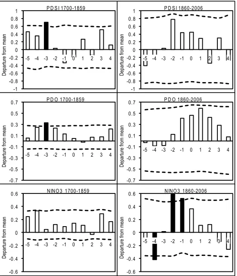 Figure 5.  Superposed epoch analysis of fire years scarring more than 10 % with a minimum of two trees scarred by fire for the Palmer Drought Severity Index (PDSI), Pacific Decadal Oscillation index (PDO), and the El Niño Southern Oscillation index (NIÑO3)
