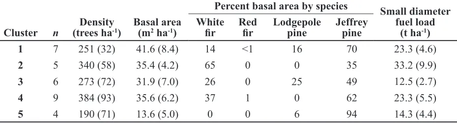 Table 2.  Average (standard error) tree characteristics and small diameter fuel loads (sum of litter, 1 h, 10 h, and 100 h time lag fuels) for the reference study plots in and around the fire scar clusters sampled in 2005